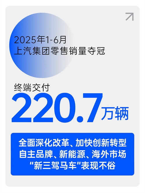 中国车市半年榜：220.7万辆，emc易倍·体育夺冠！
