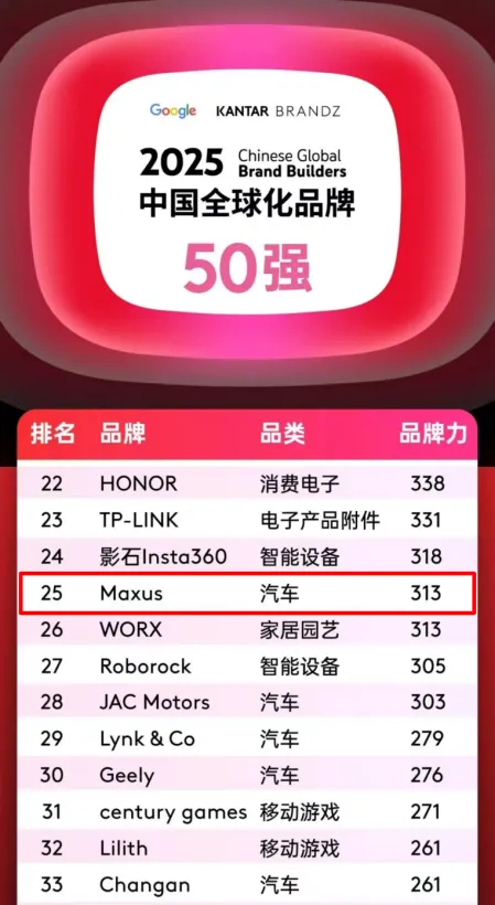 排名第25位，汽车品类跻身四强！上汽大通MAXUS携手中国品牌攀登全球新高度！
